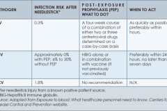Scaderea-riscului-de-infectie-HIV-VHB-VHC
